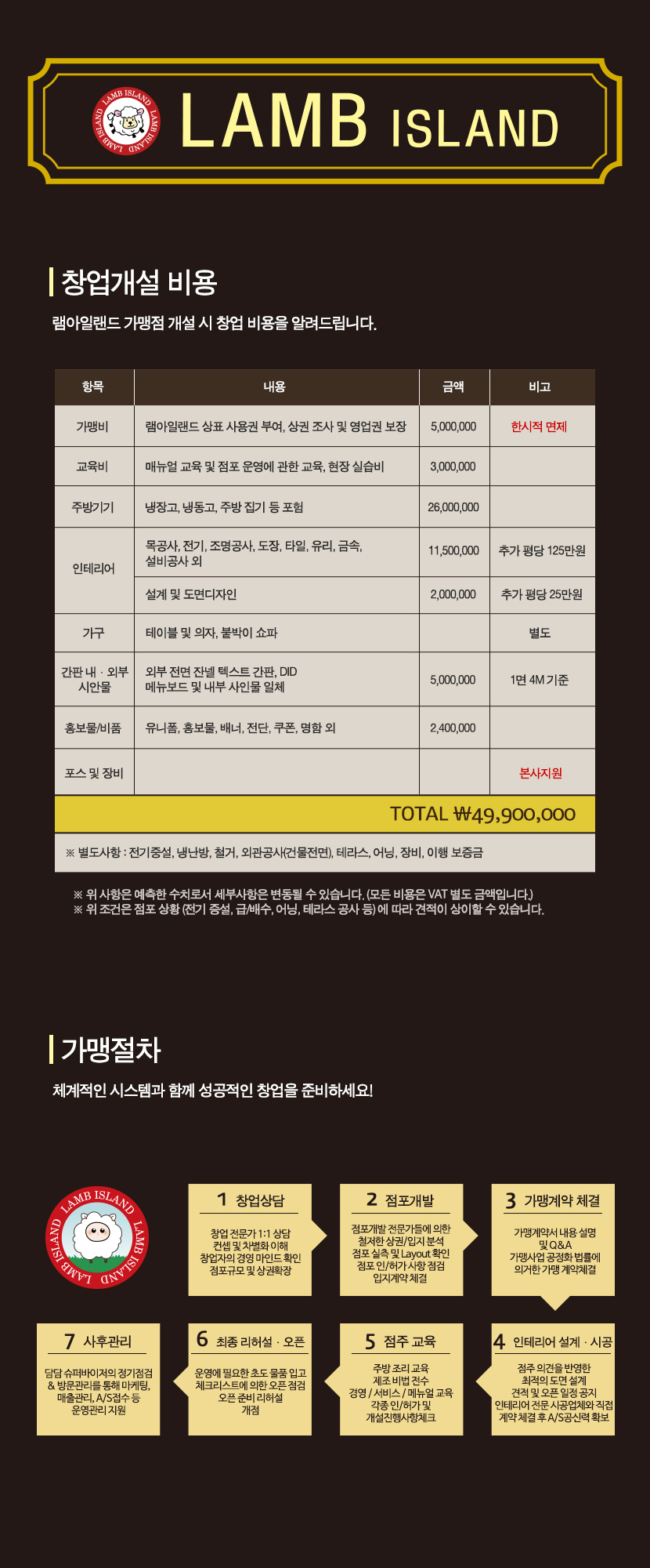 구갈동양꼬치 가맹절차